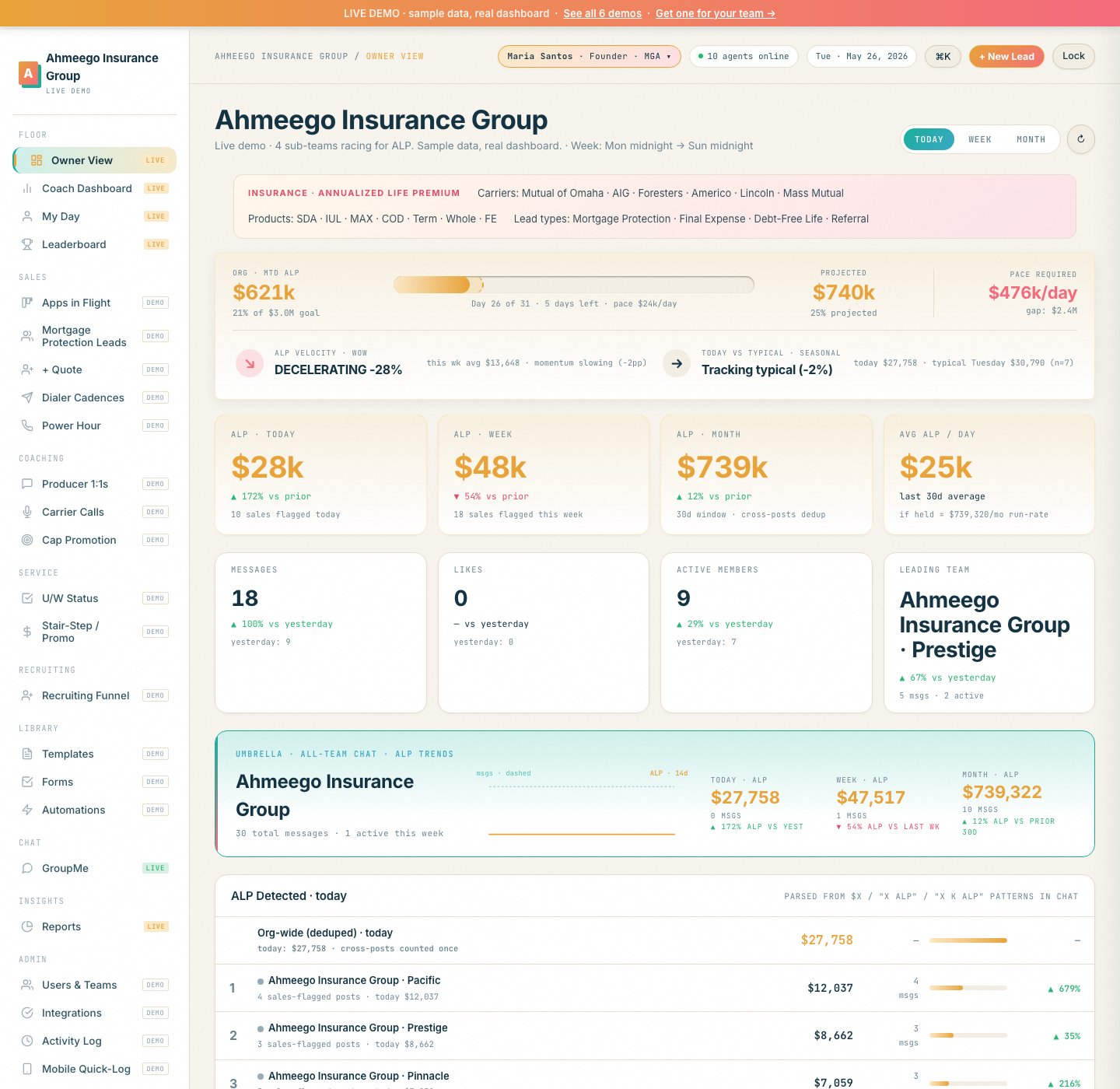 Ahmeego Insurance Group live demo showing ALP tracking, Apps in Flight, Mortgage Protection Leads, Cap Promotion