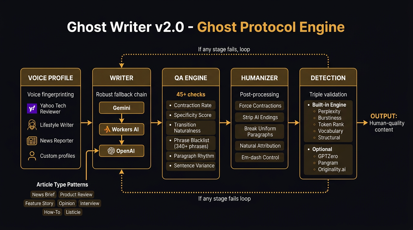 Ghost Writer v2.0 pipeline — Voice Profile → Writer → QA Engine → Humanizer → Detection