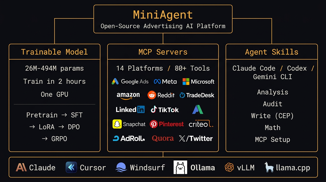 MiniAgent architecture — three pillars: trainable model, MCP servers, agent skills
