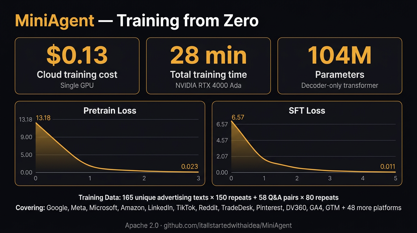 MiniAgent training results — pretrain and SFT loss curves