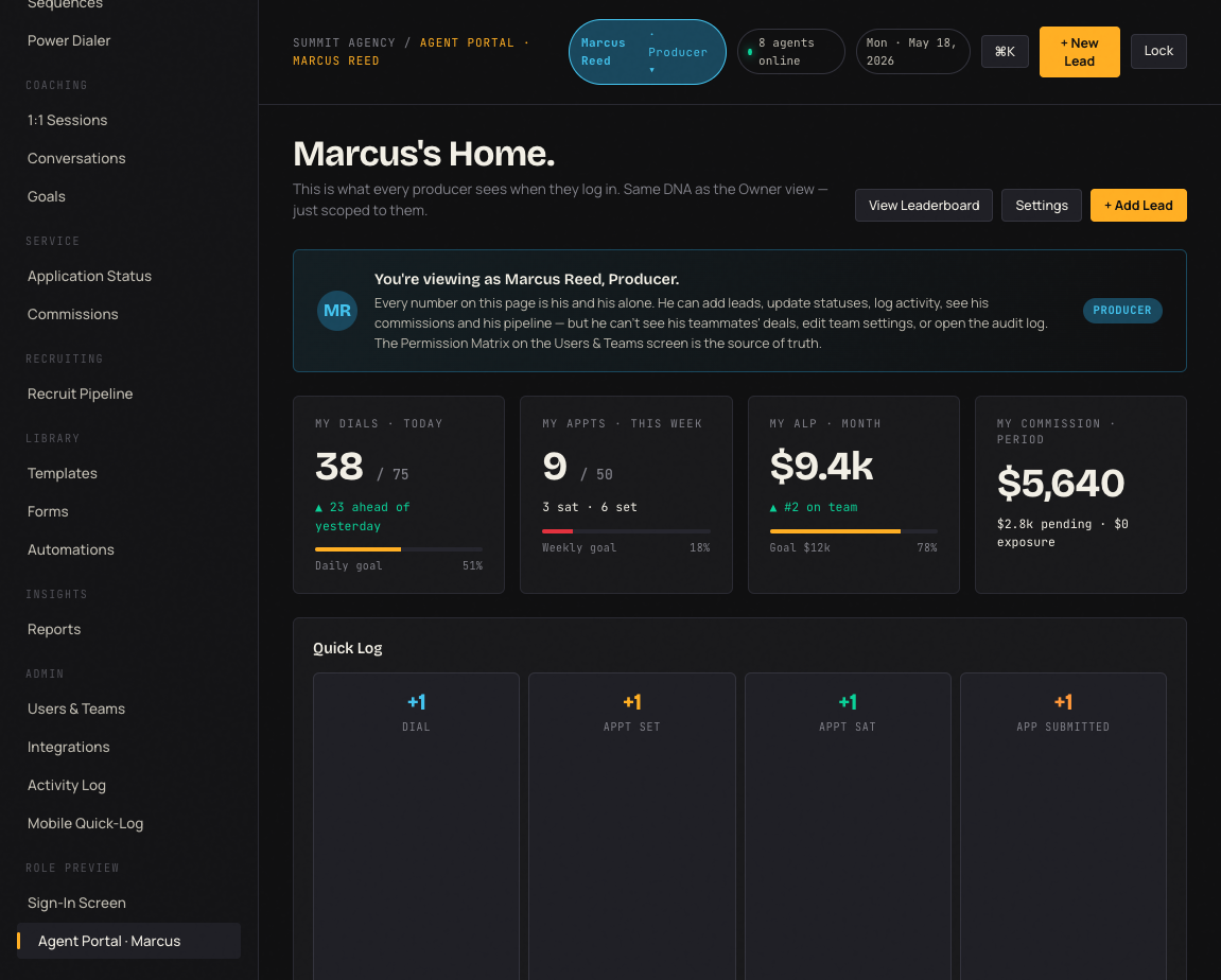 Summit Tracker Agent Portal scoped to Marcus Reed (Producer) showing a role-acknowledgement banner, KPI tiles for My Dials Today 38 of 75, My Appts This Week 9 of 50, My ALP Month $9.4k, My Commission Period $5640, and a Quick Log row with +1 Dial, +1 Appt Set, +1 Appt Sat, +1 App Submitted buttons