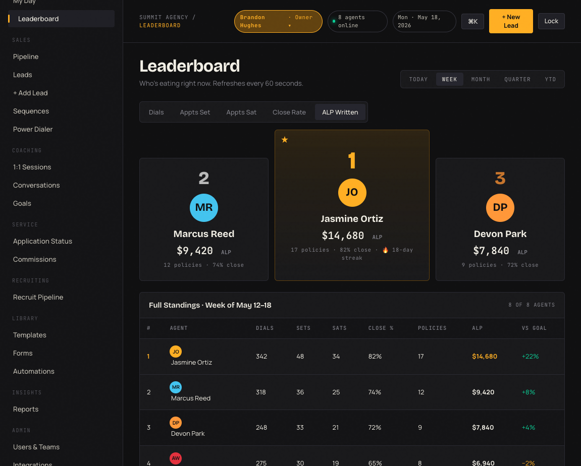 Summit Tracker Leaderboard view with a top-3 podium showing Jasmine Ortiz at #1 with $14,680 ALP, Marcus Reed at #2 with $9,420 ALP, and Devon Park at #3 with $7,840 ALP, plus a full standings table below for the week of May 12-18 with all 8 agents and their dials, sets, sats, close rate, policies, ALP, and variance vs goal